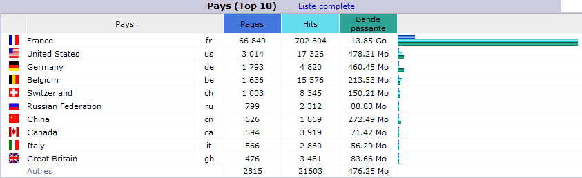 Mai 2016. Top 10 des Pays visiteurs