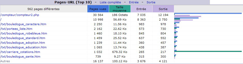 Juin 2016. Top 10 des Pages vues.