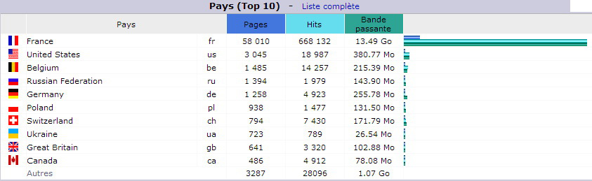 Juillet 2016. Top 10 des Pays visiteurs