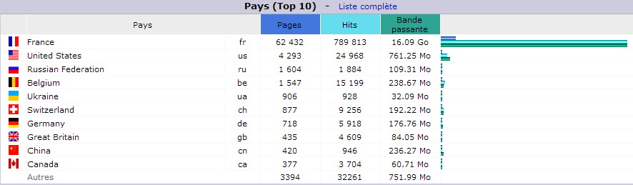 Août 2016. Top 10 des Pays visiteurs