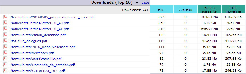 Août 2016. Top 10 des Pages téléchargées.