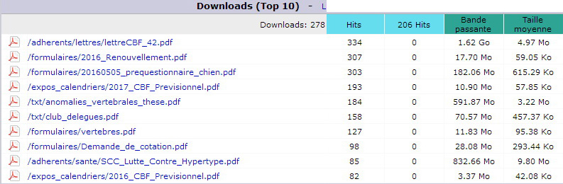 Novembre 2016. Top 10 des Pages téléchargées.