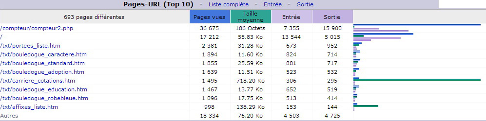 Décembre 2016. Top 10 des Pages vues.