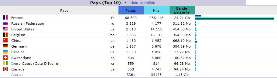 Décembre 2016. Top 10 des Pays visiteurs