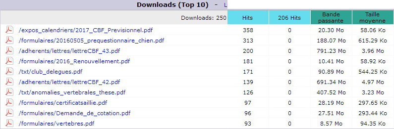 Décembre 2016. Top 10 des Pages téléchargées.