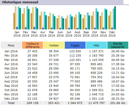 Fréquentation du site du CBF, mois par mois