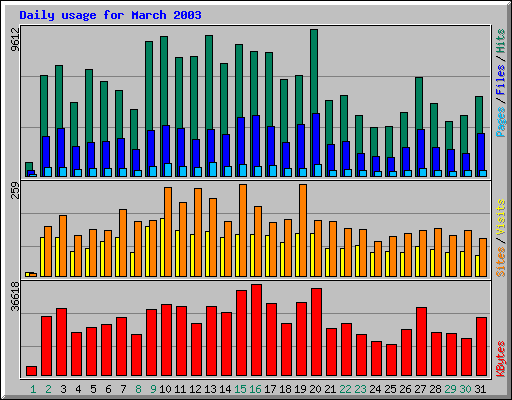 Daily usage for March 2003