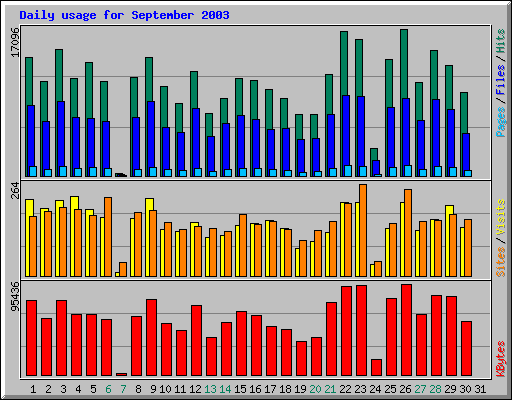 Daily usage for September 2003