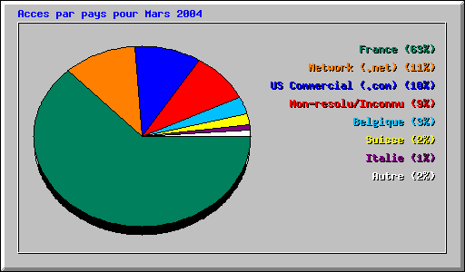 Acces par pays pour Mars 2004