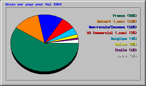 Acces par pays pour Mai 2004