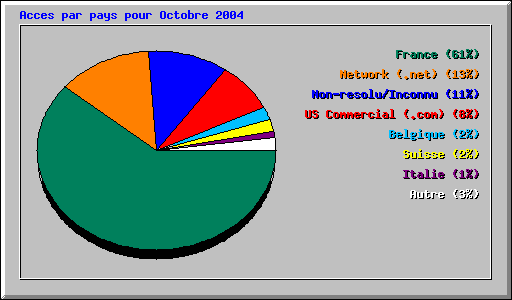 Acces par pays pour Octobre 2004