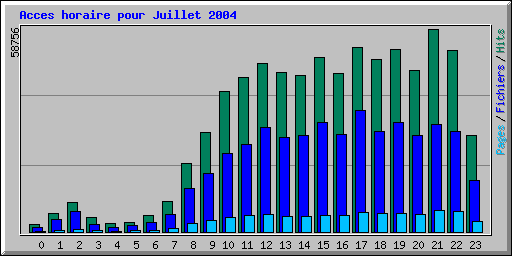 Acces horaire pour Juillet 2004