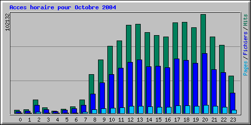 Acces horaire pour Octobre 2004