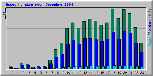 Acces horaire pour Decembre 2004