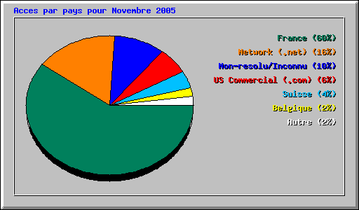 Acces par pays pour Novembre 2005