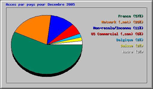 Acces par pays pour Decembre 2005