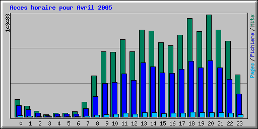 Acces horaire pour Avril 2005