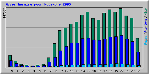 Acces horaire pour Novembre 2005