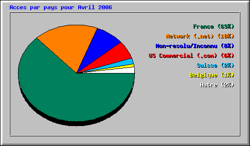 Acces par pays pour Avril 2006