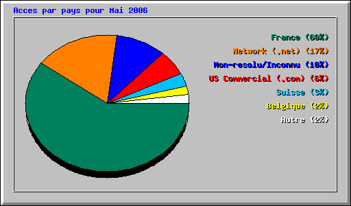 Acces par pays pour Mai 2006