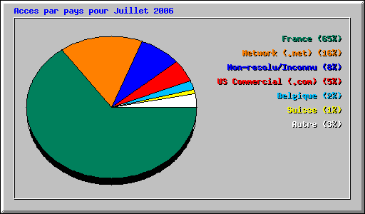 Acces par pays pour Juillet 2006