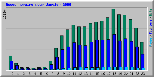Acces horaire pour Janvier 2006