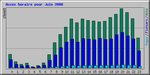 Acces horaire pour Juin 2006