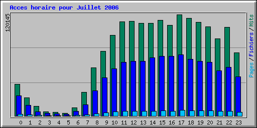 Acces horaire pour Juillet 2006