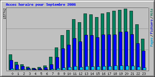 Acces horaire pour Septembre 2006
