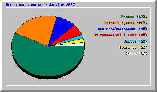Acces par pays pour Janvier 2007