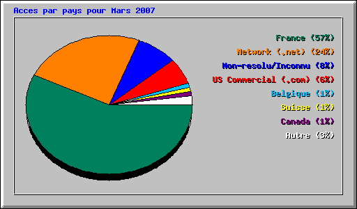 Acces par pays pour Mars 2007