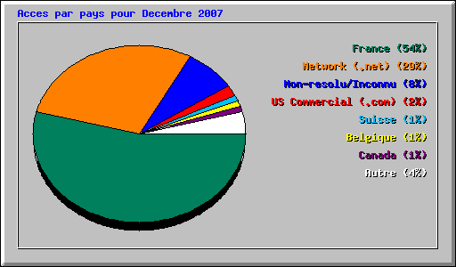 Acces par pays pour Decembre 2007