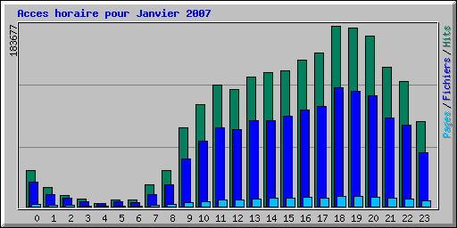 Acces horaire pour Janvier 2007