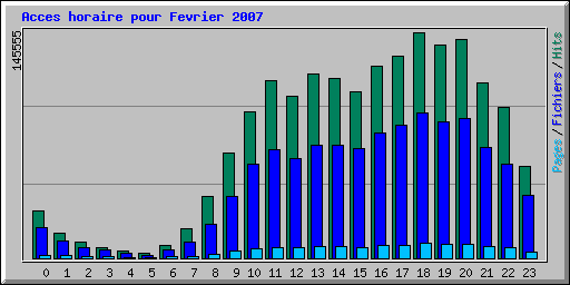 Acces horaire pour Fevrier 2007
