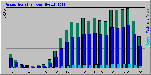 Acces horaire pour Avril 2007