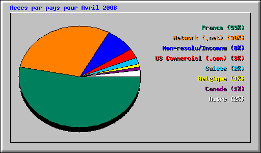Acces par pays pour Avril 2008