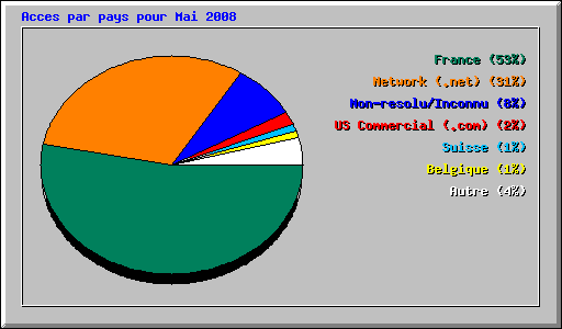 Acces par pays pour Mai 2008