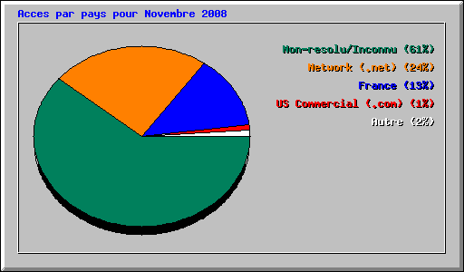 Acces par pays pour Novembre 2008