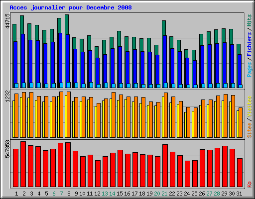 Acces journalier pour Decembre 2008
