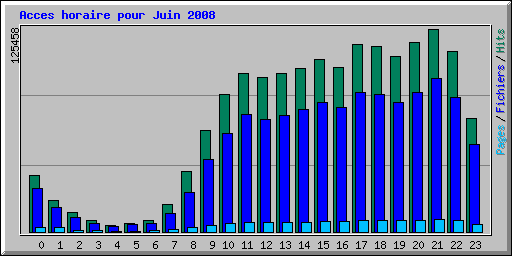 Acces horaire pour Juin 2008