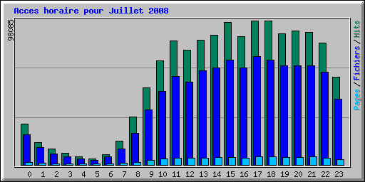 Acces horaire pour Juillet 2008