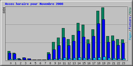 Acces horaire pour Novembre 2008