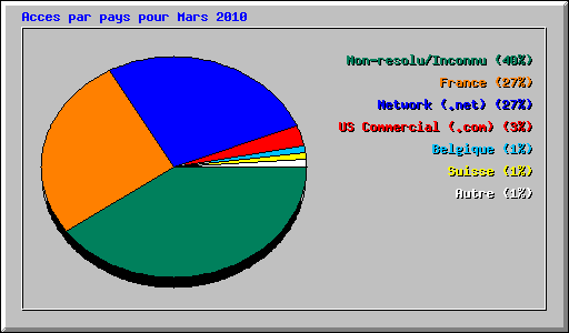 Acces par pays pour Mars 2010