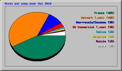 Acces par pays pour Mai 2010