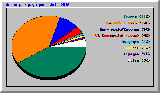 Acces par pays pour Juin 2010