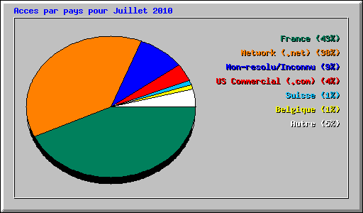 Acces par pays pour Juillet 2010