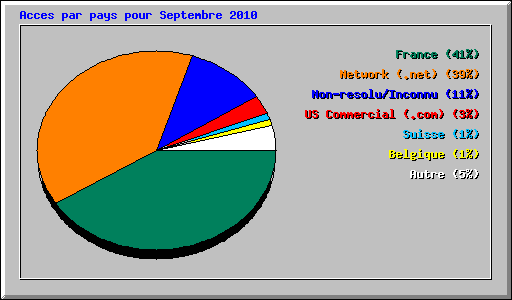 Acces par pays pour Septembre 2010