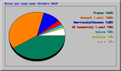 Acces par pays pour Octobre 2010