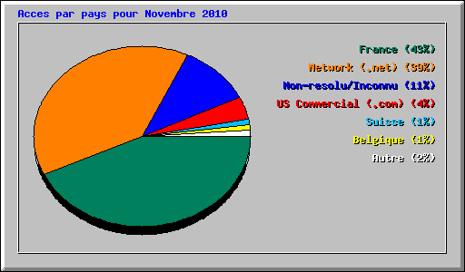 Acces par pays pour Novembre 2010