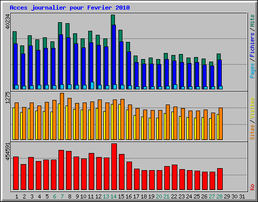 Acces journalier pour Fevrier 2010